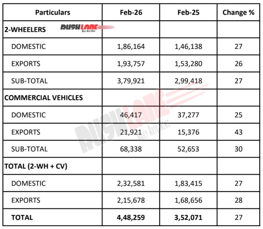 Bajaj Auto Sales February 2026