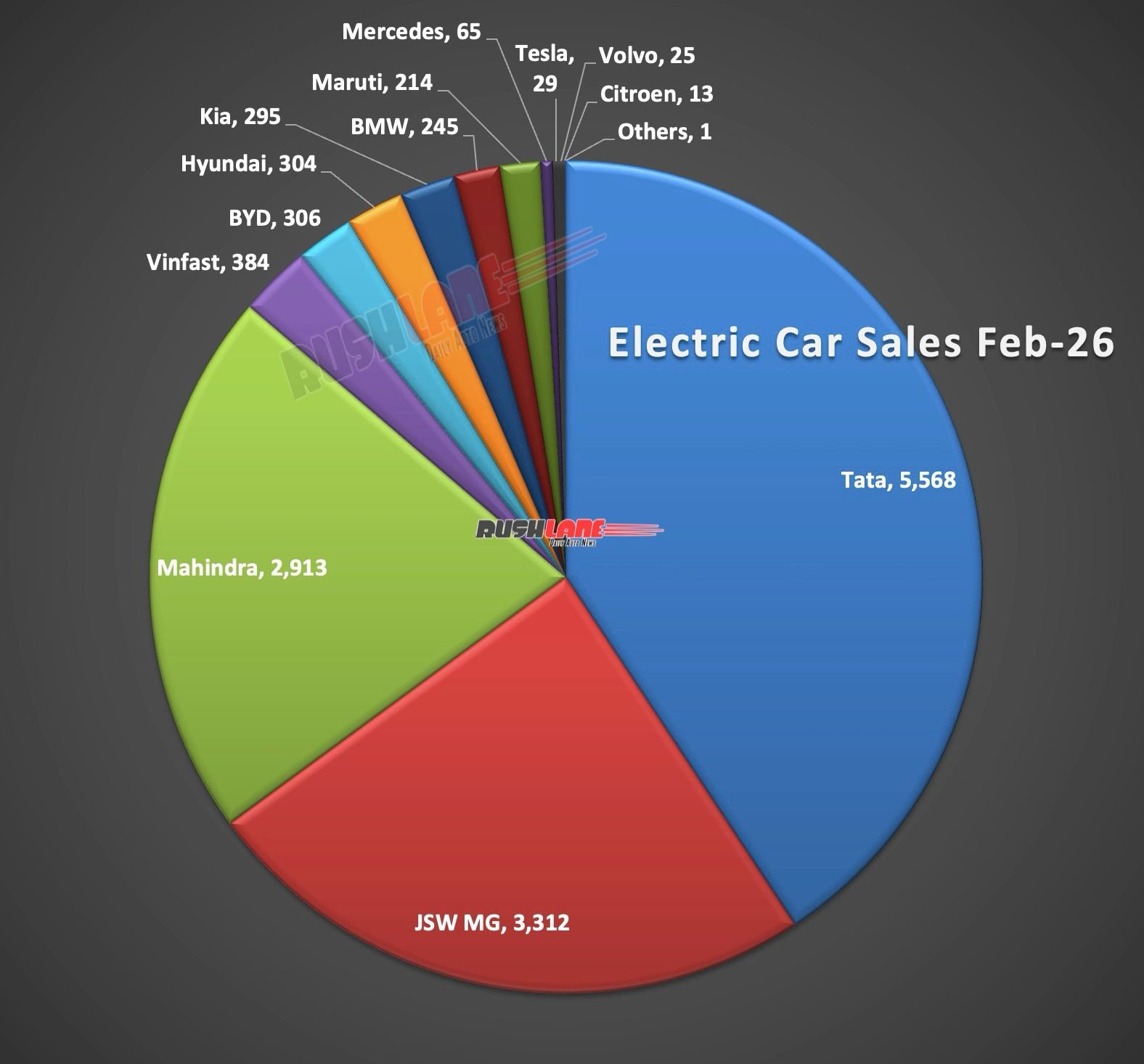 Electric Car Sales February 2026 - Year by Year