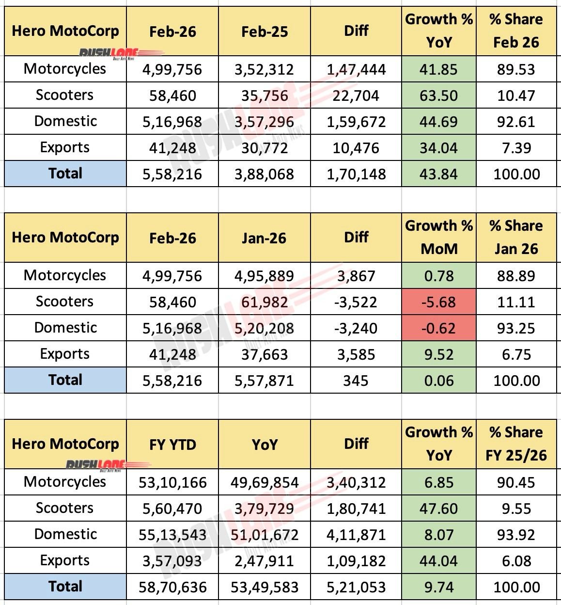 Hero MotoCorp Sales February 2026
