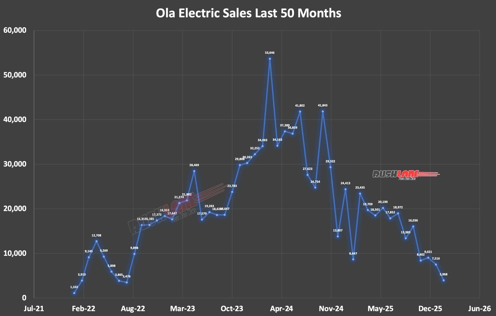 Ola Electric sales in last 50 months