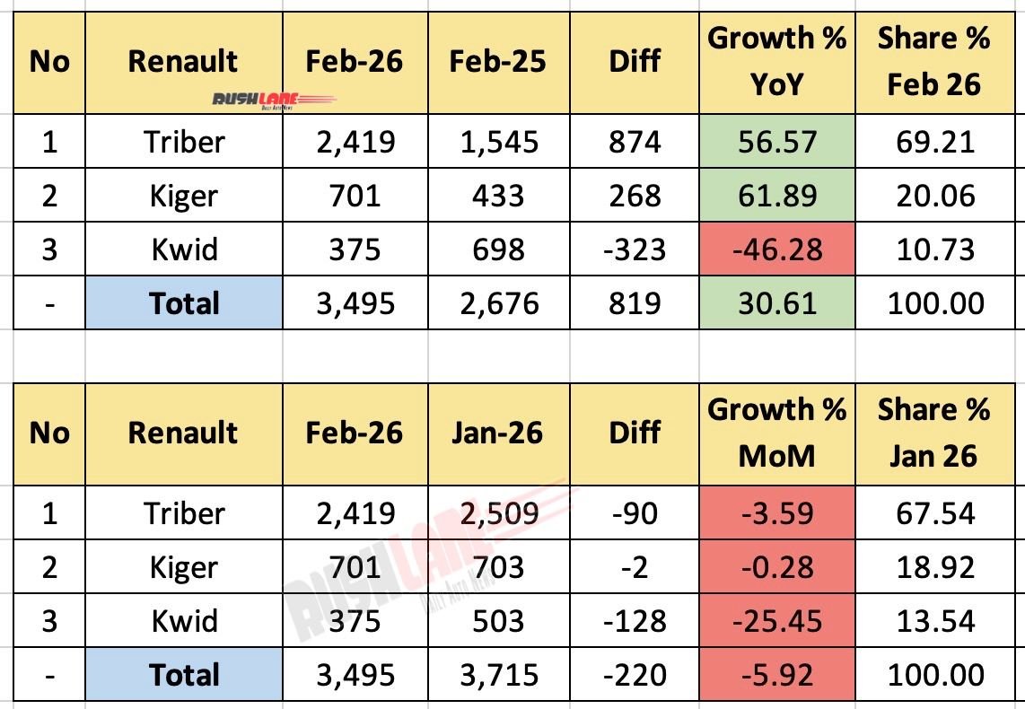 Renault Sales Breakup February 2026