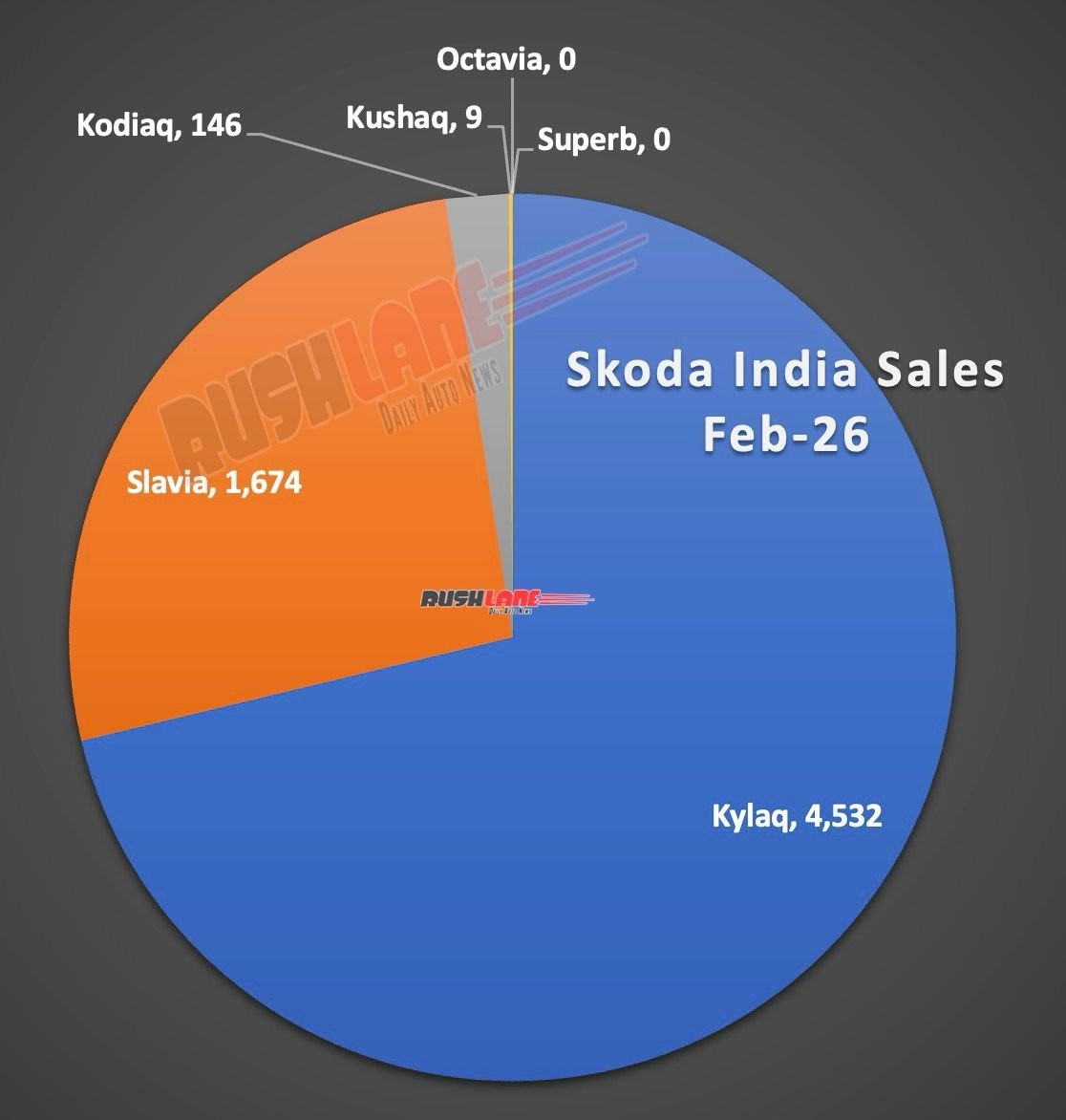 Skoda India Sales February 2026