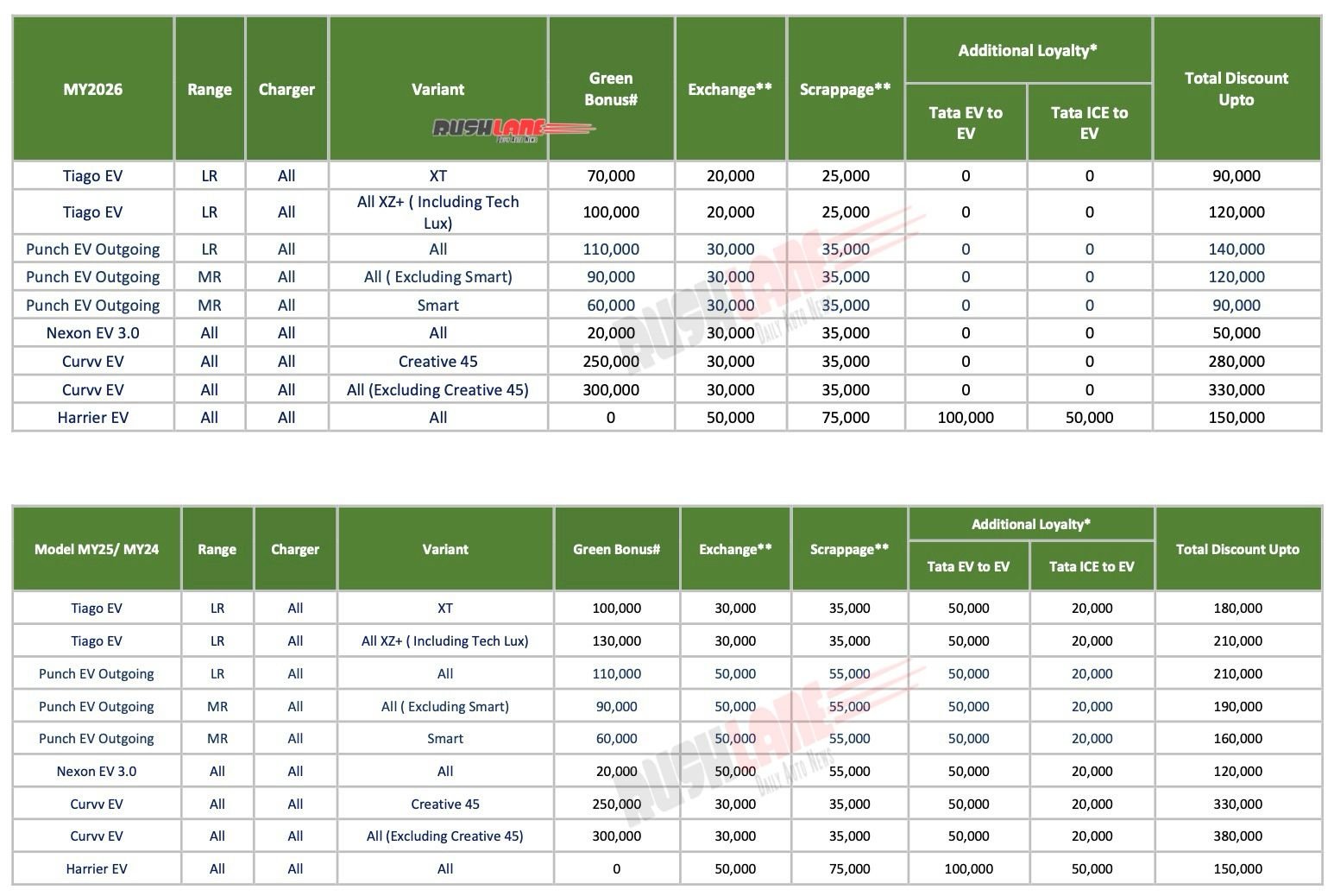 Discounts on Tata EV March 2026