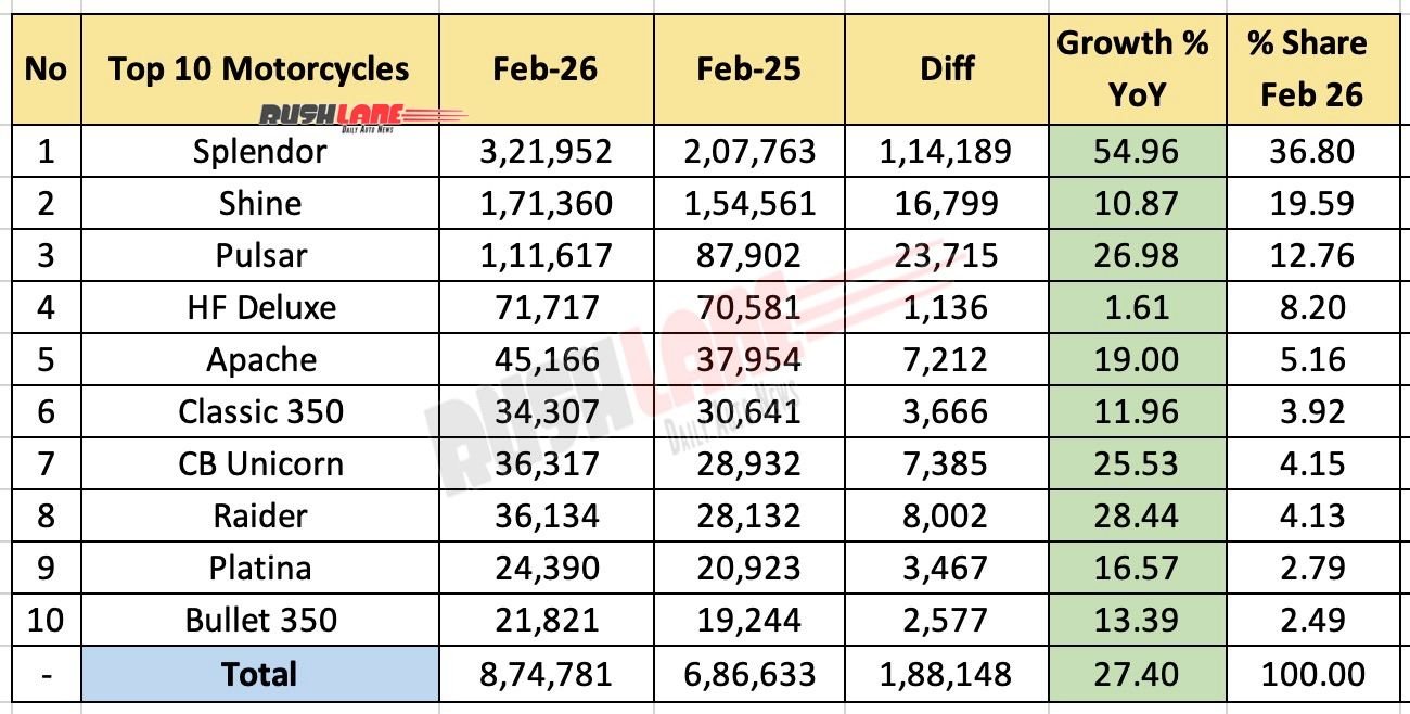 Top 10 Motorcycles February 2026