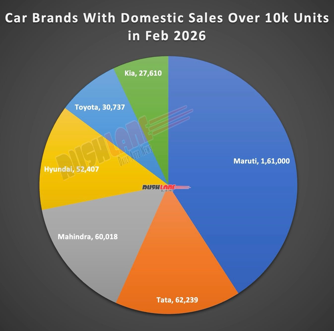 Top 6 Car Brands in February 2026