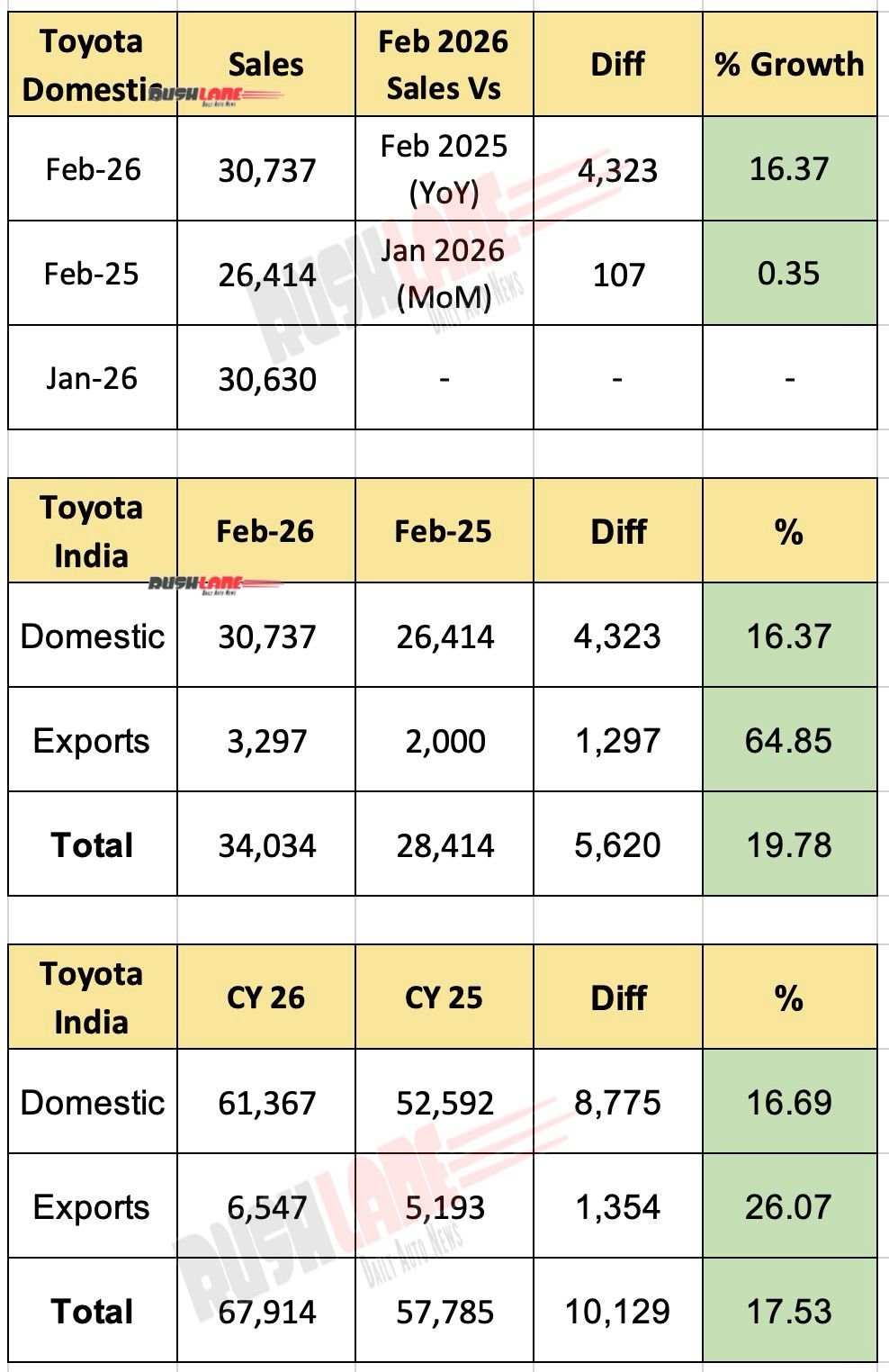 toyota sales february 2026