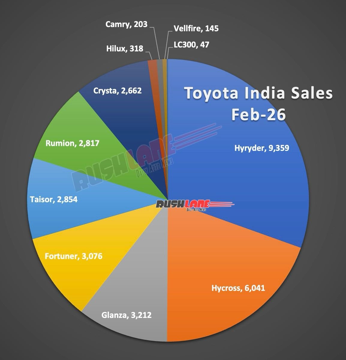 toyota sales breakup february 2026