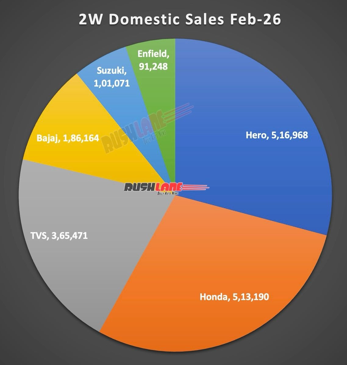 Two-Wheeler Sales February 2026 - Domestic