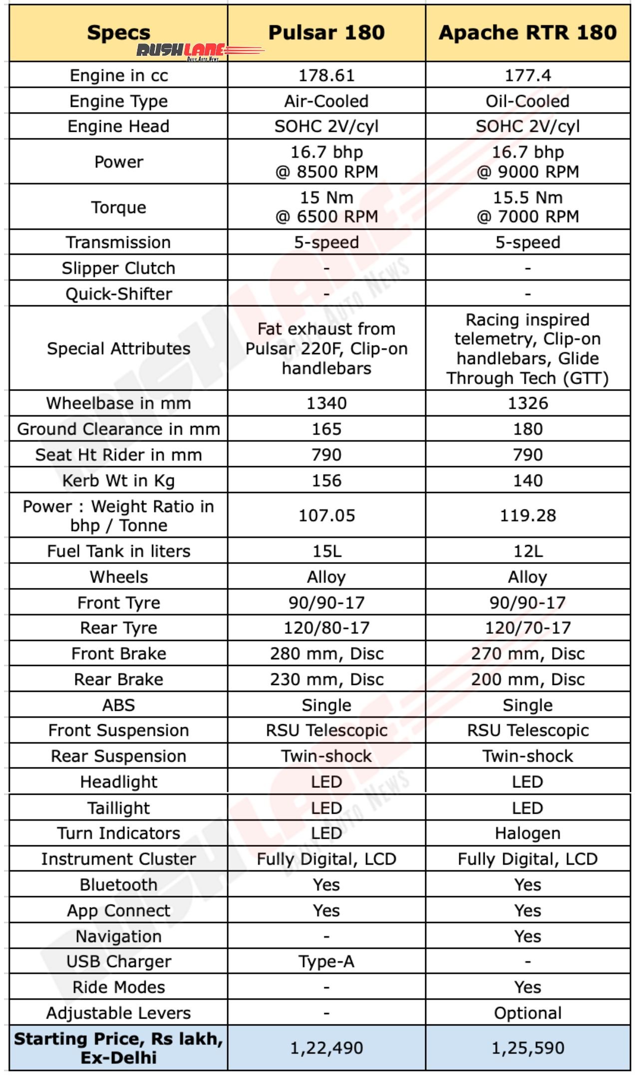 Bajaj Pulsar 180 vs Apache RTR 180 