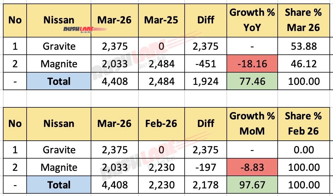 Nissan Sales Breakup March 2026