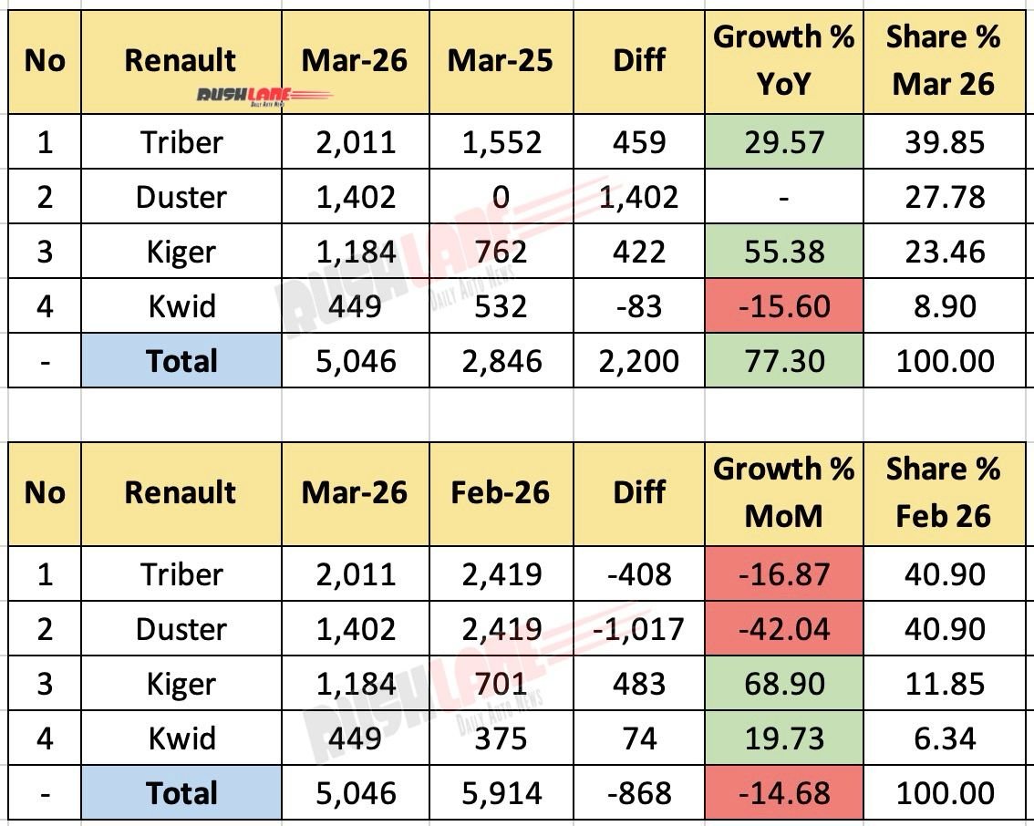 Renault Sales Breakup March 2026