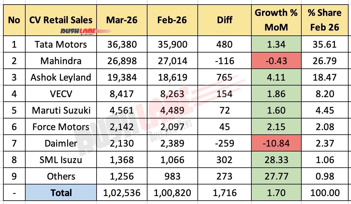 CV Retail Sales March 2026 - Mother