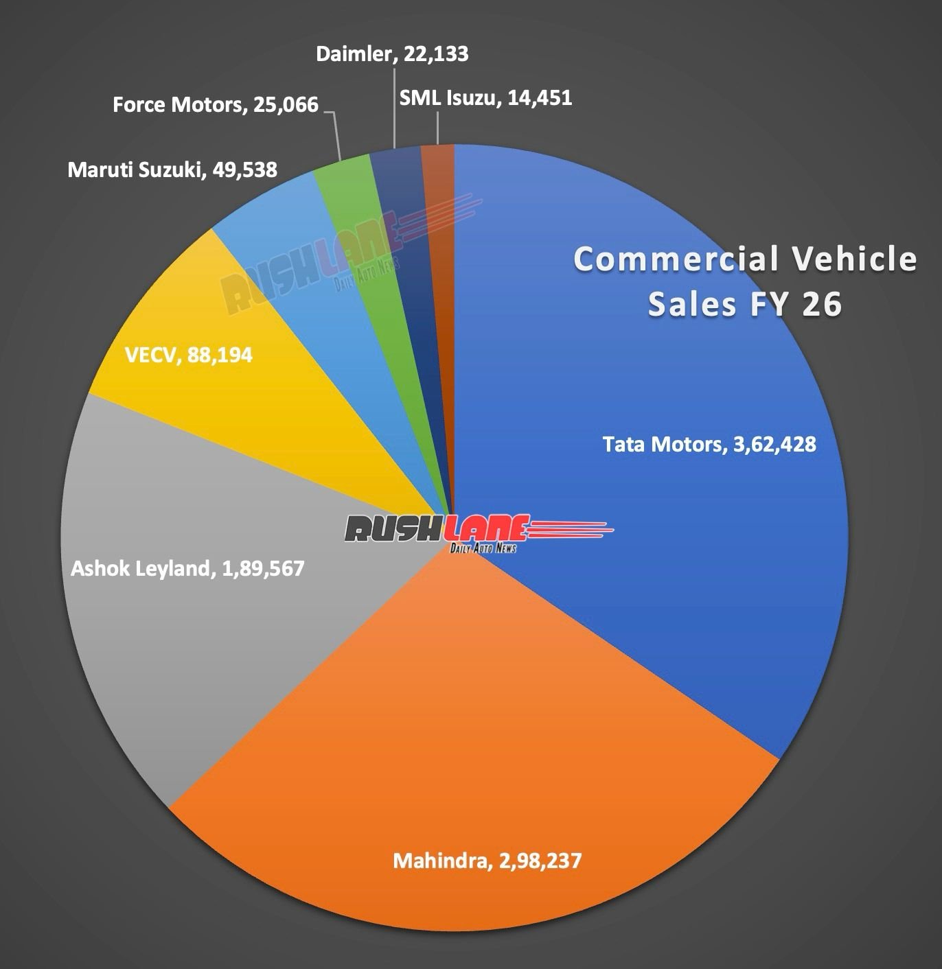 CV Retail Sales FY 2026
