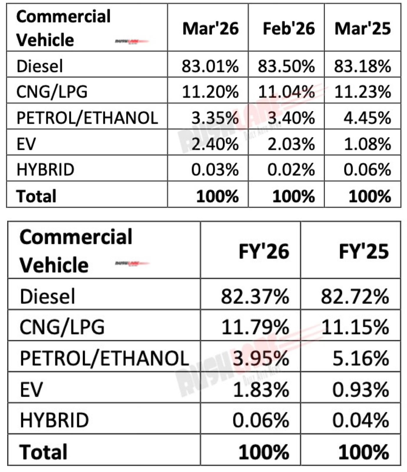 CV sales by fuel
