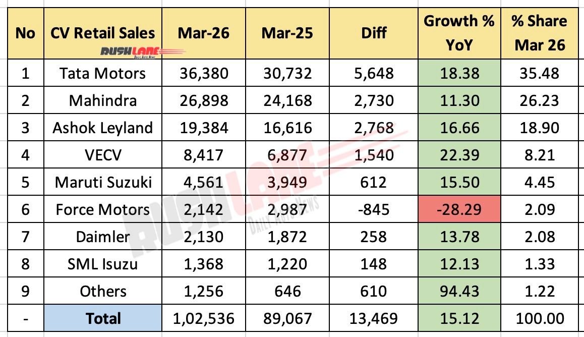 CV Retail Sales March 2026 – YoY
