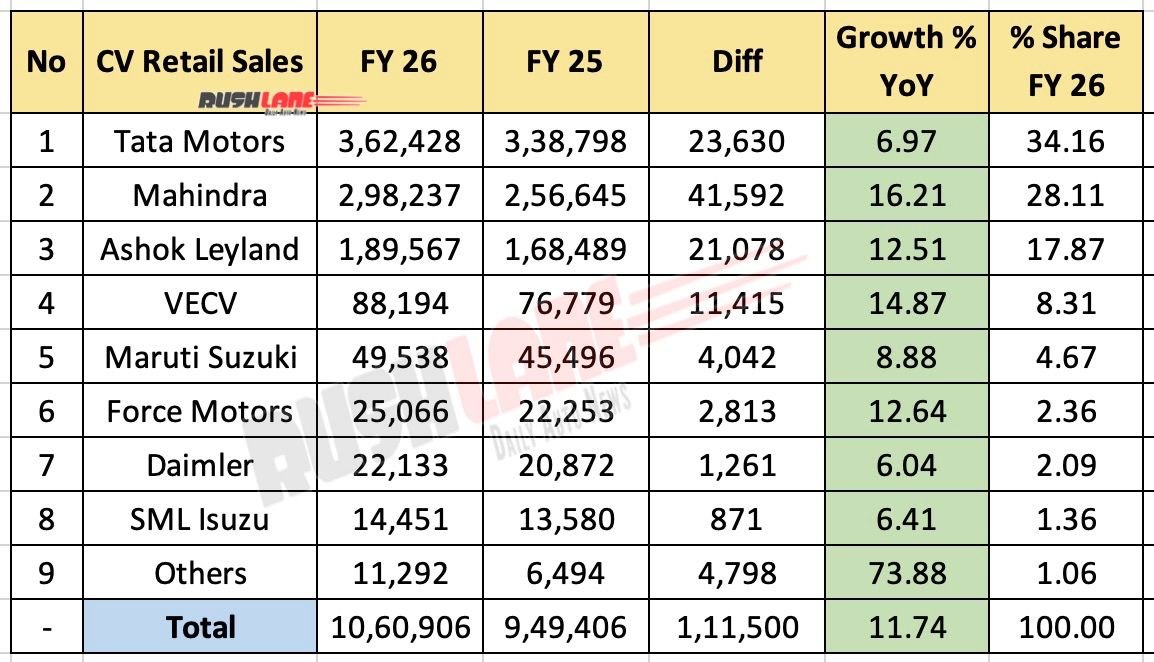 CV Retail Sales FY 2026