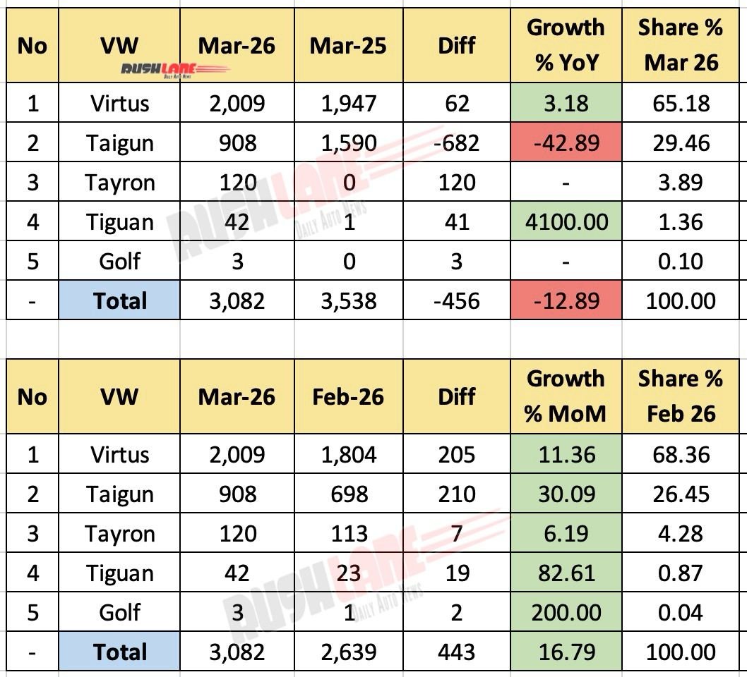 vw sales breakup march 2026