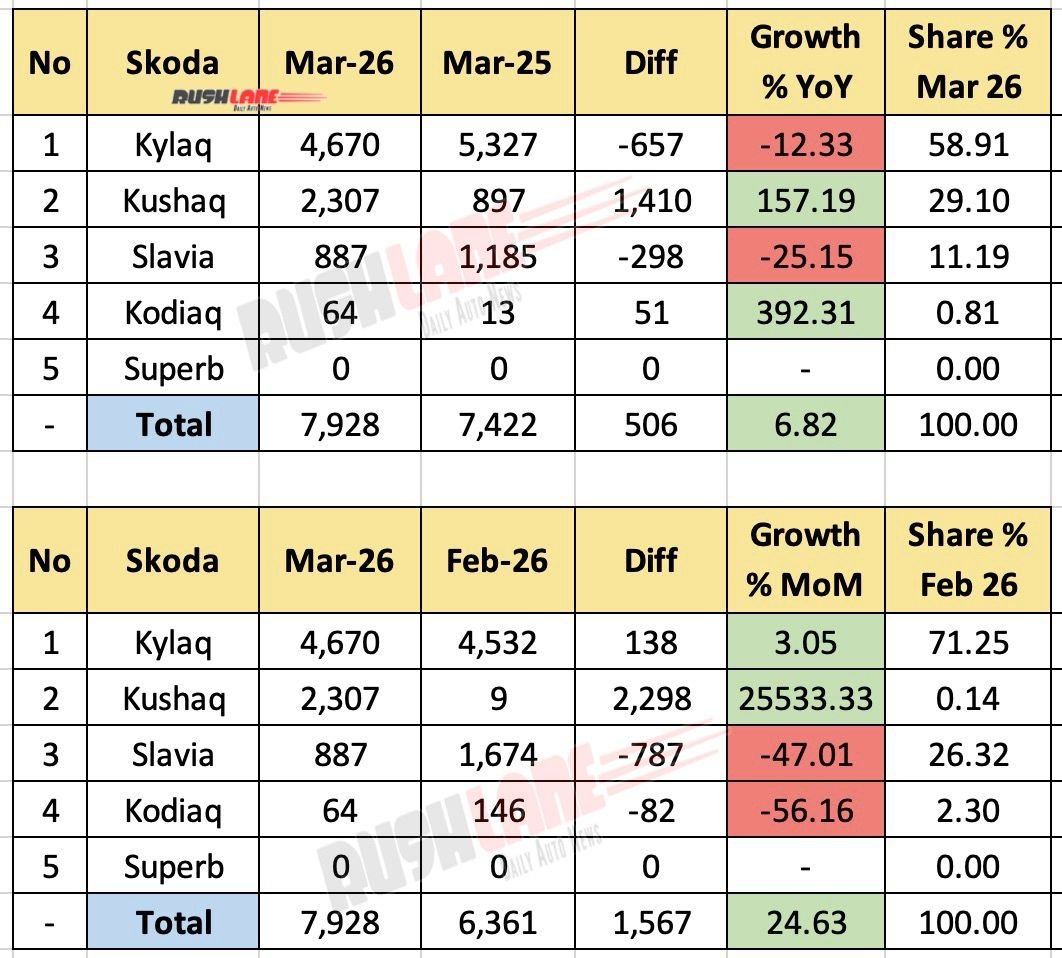 Skoda Sales Breakup March 2026