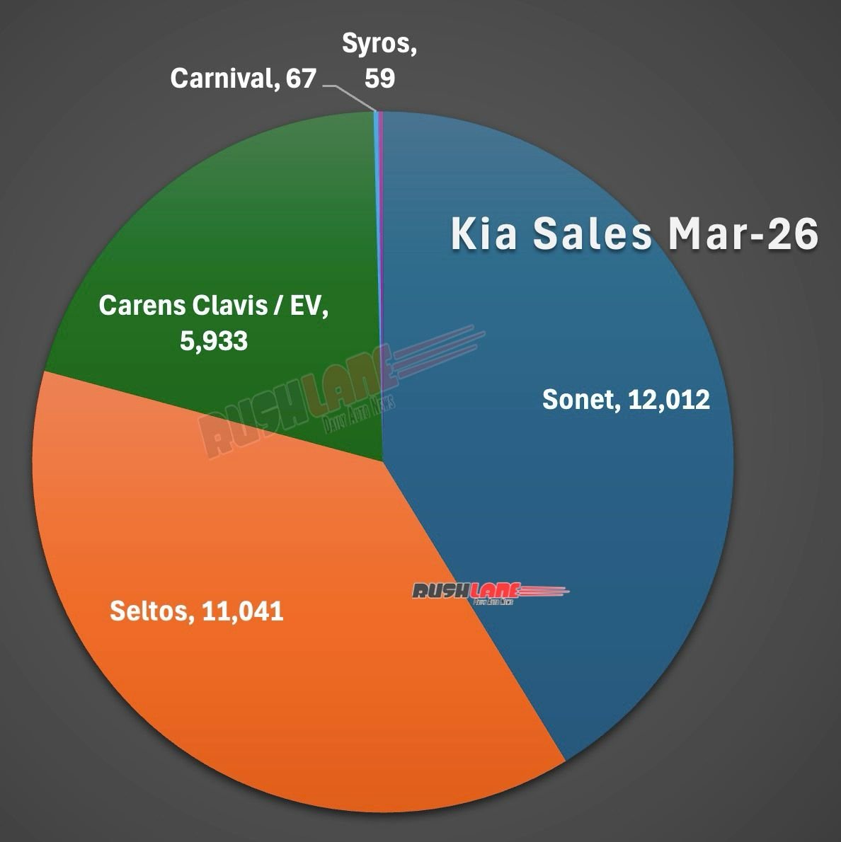 Kia Sales March 2026