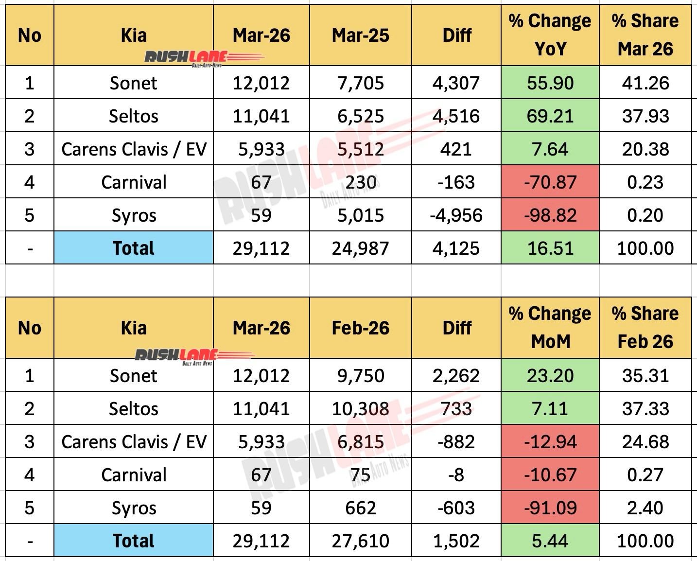 Kia Sales March 2026