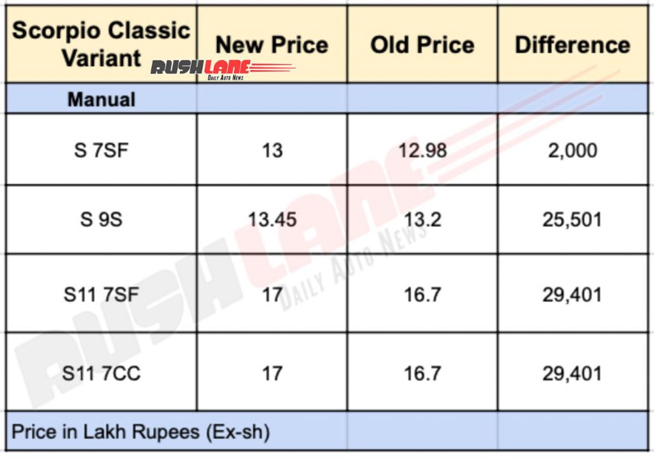 Mahindra Scorpio Classic price increase