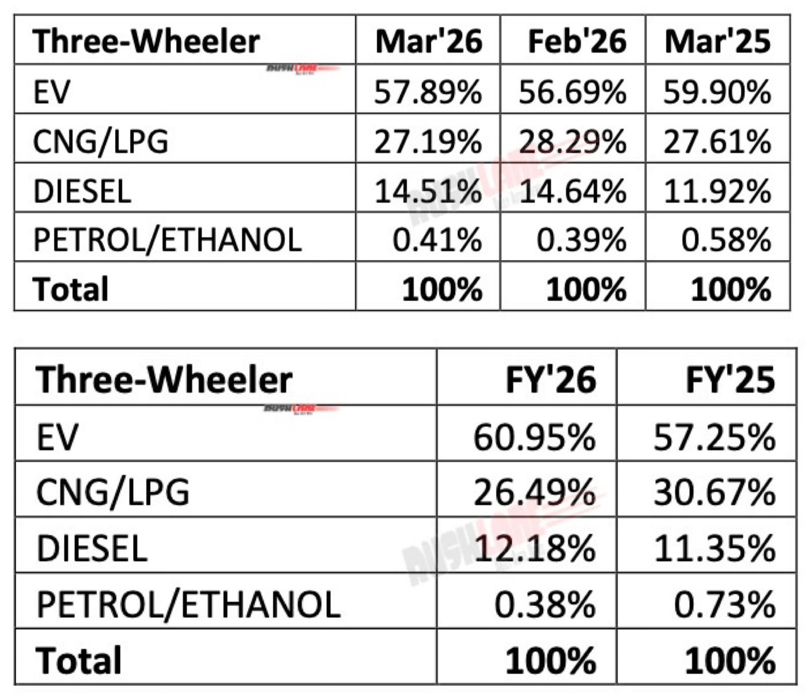 3W sales per fuel
