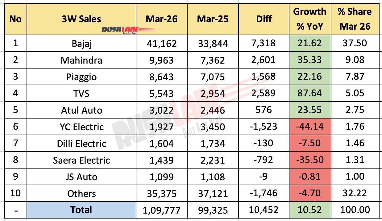3W Retail Sales March 2026
