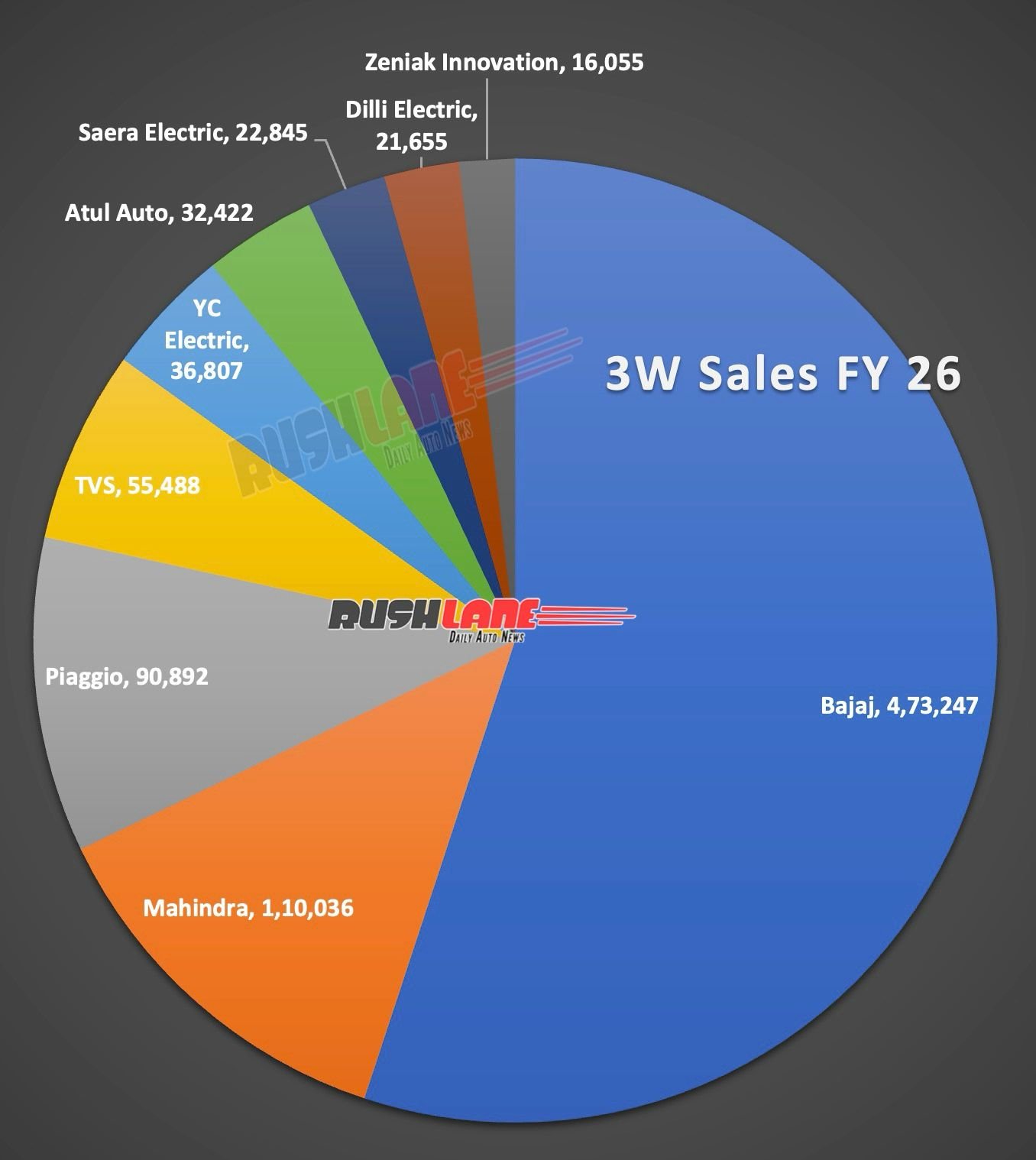 3W Retail Sales FY 2026