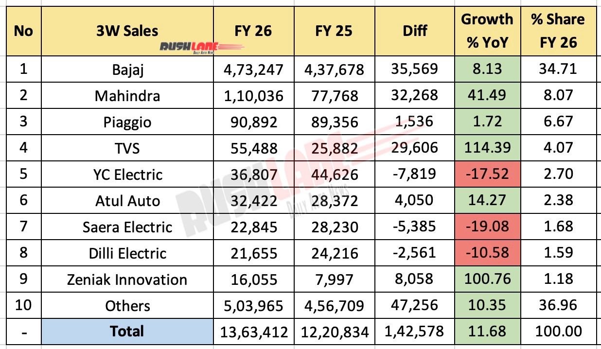 3W Retail Sales FY 2026