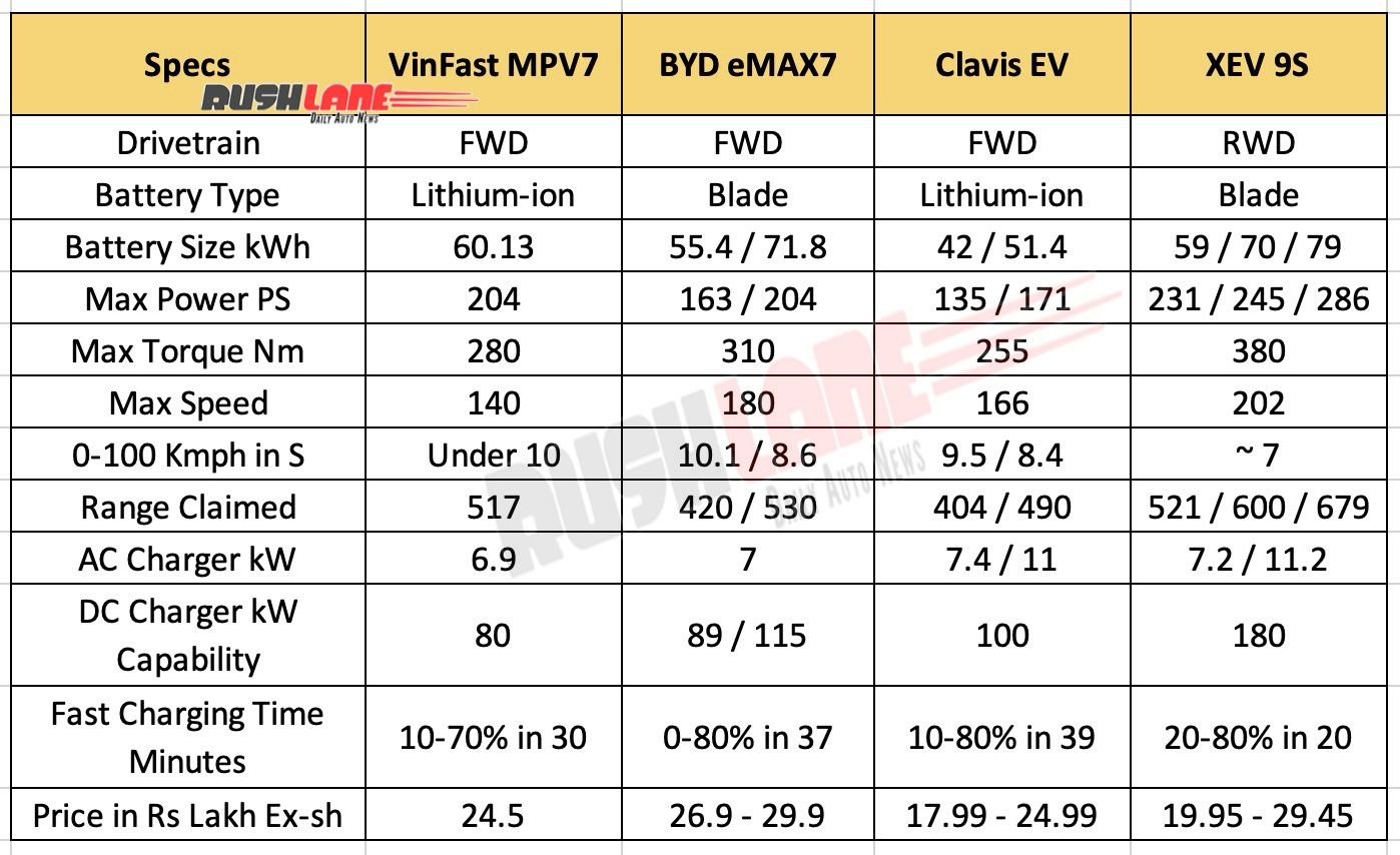 Vinfast MPV 7 vs Rivals
