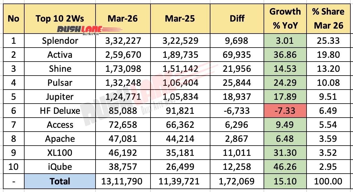 Top 10 two-wheelers March 2026