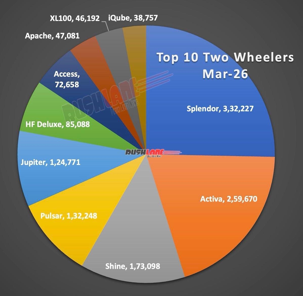 Top 10 two-wheelers March 2026