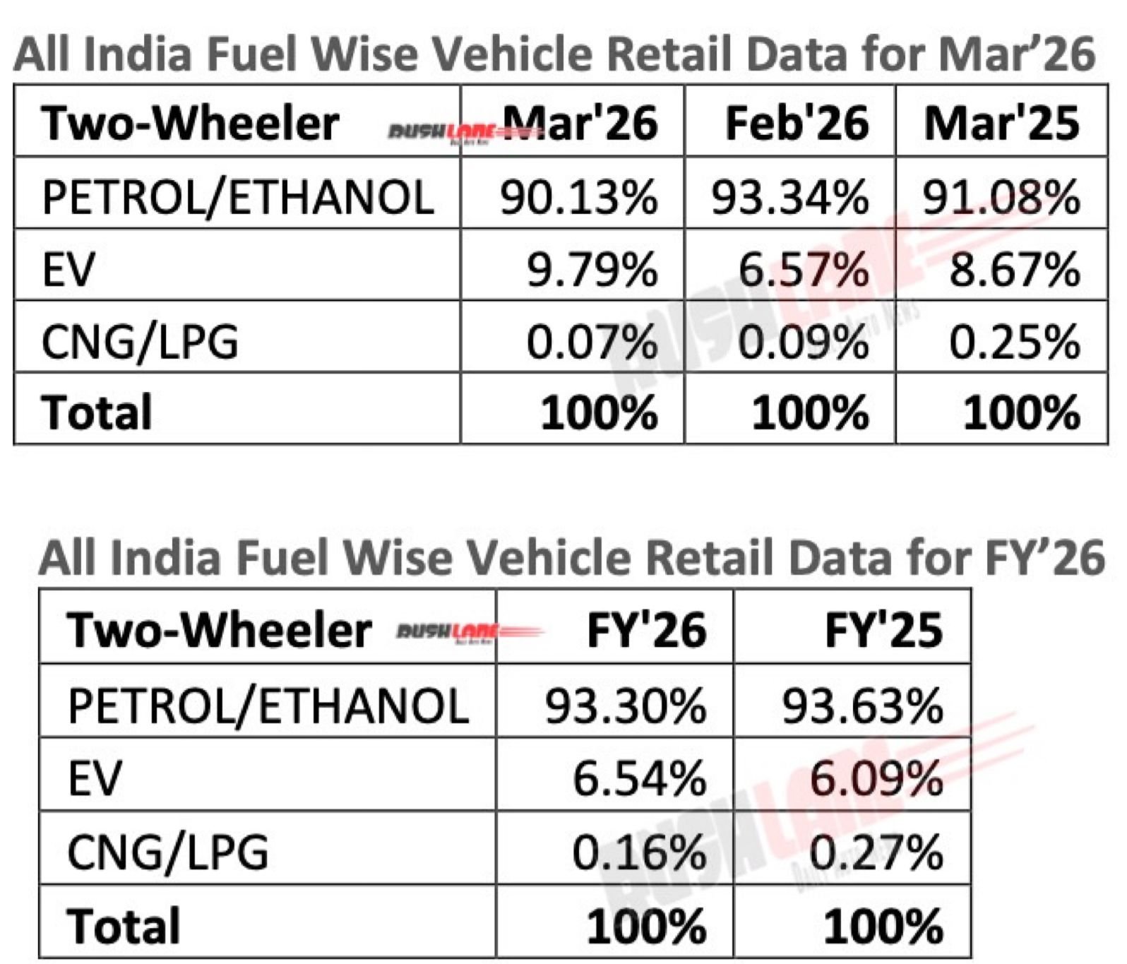 2W retail sales as per fuel