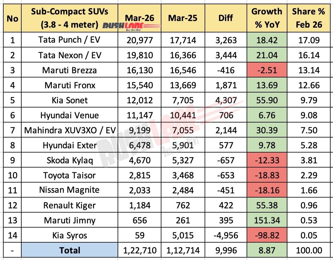 Sub 4 meter SUV sales March 2026 – YoY