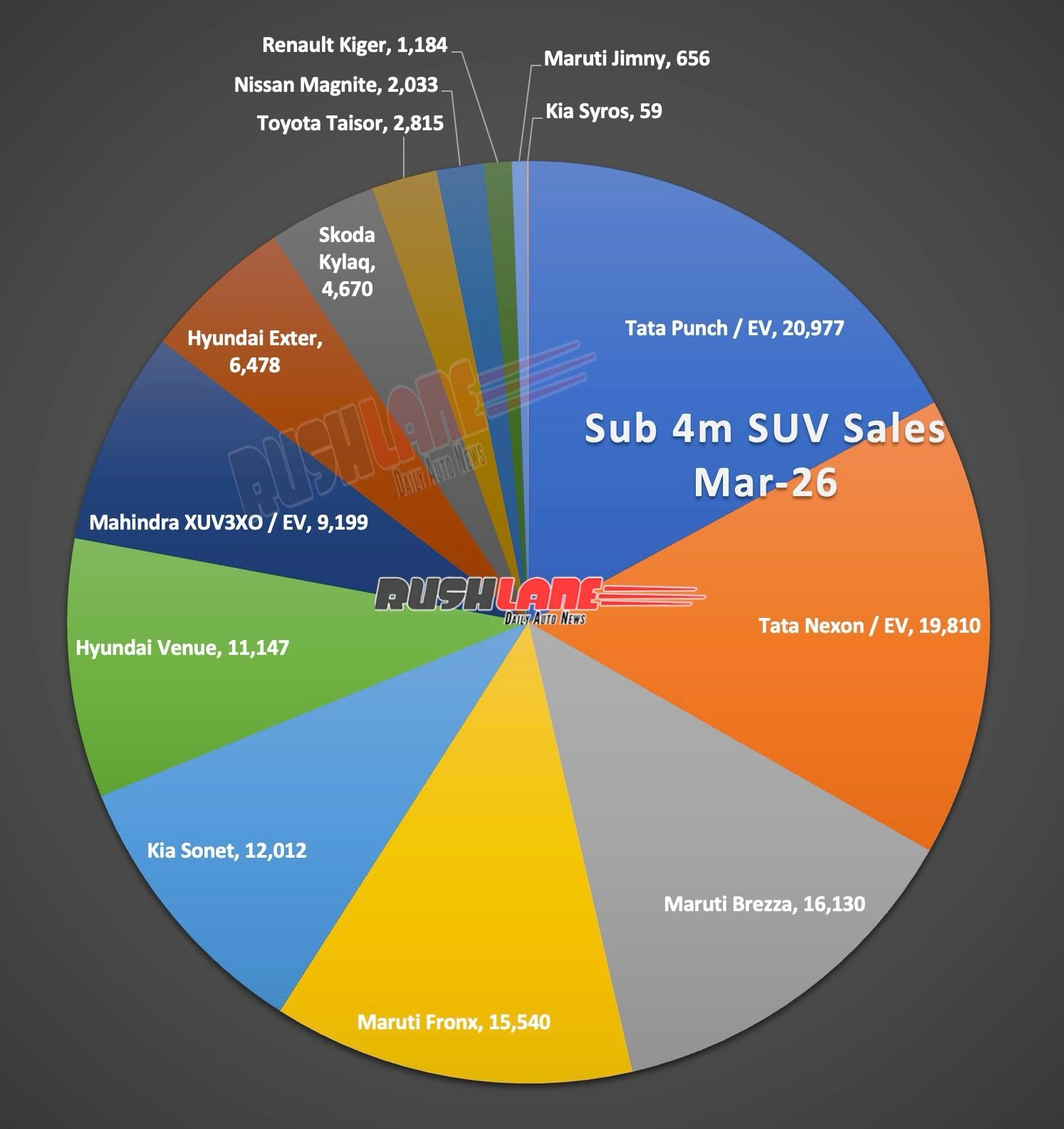 Sub 4 meter SUV sales March 2026