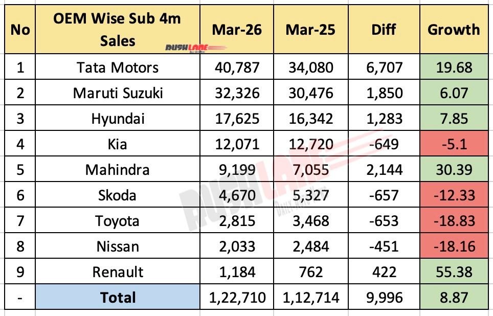 Sub 4 Meter SUV Sales – Performance as per OEM