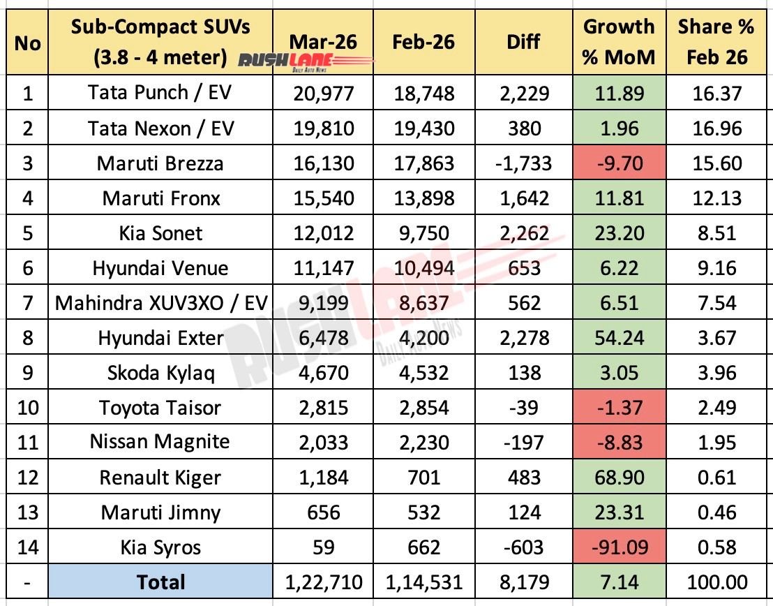 Sub 4 Meter SUV Sales March 2026 - Mom