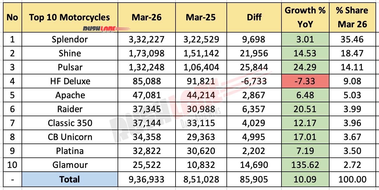 Top 10 Motorcycles March 2026