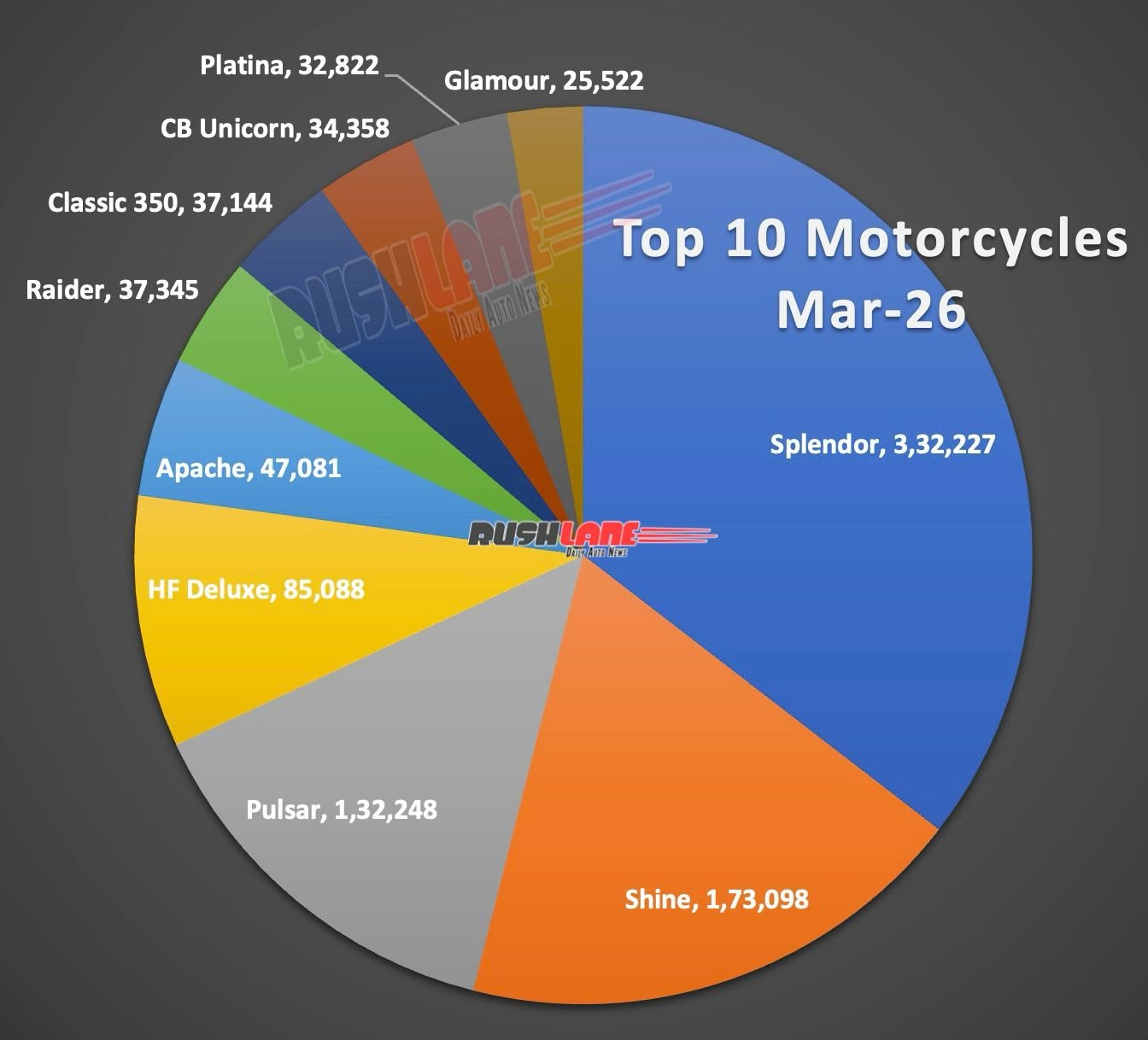 Top 10 Motorcycles March 2026