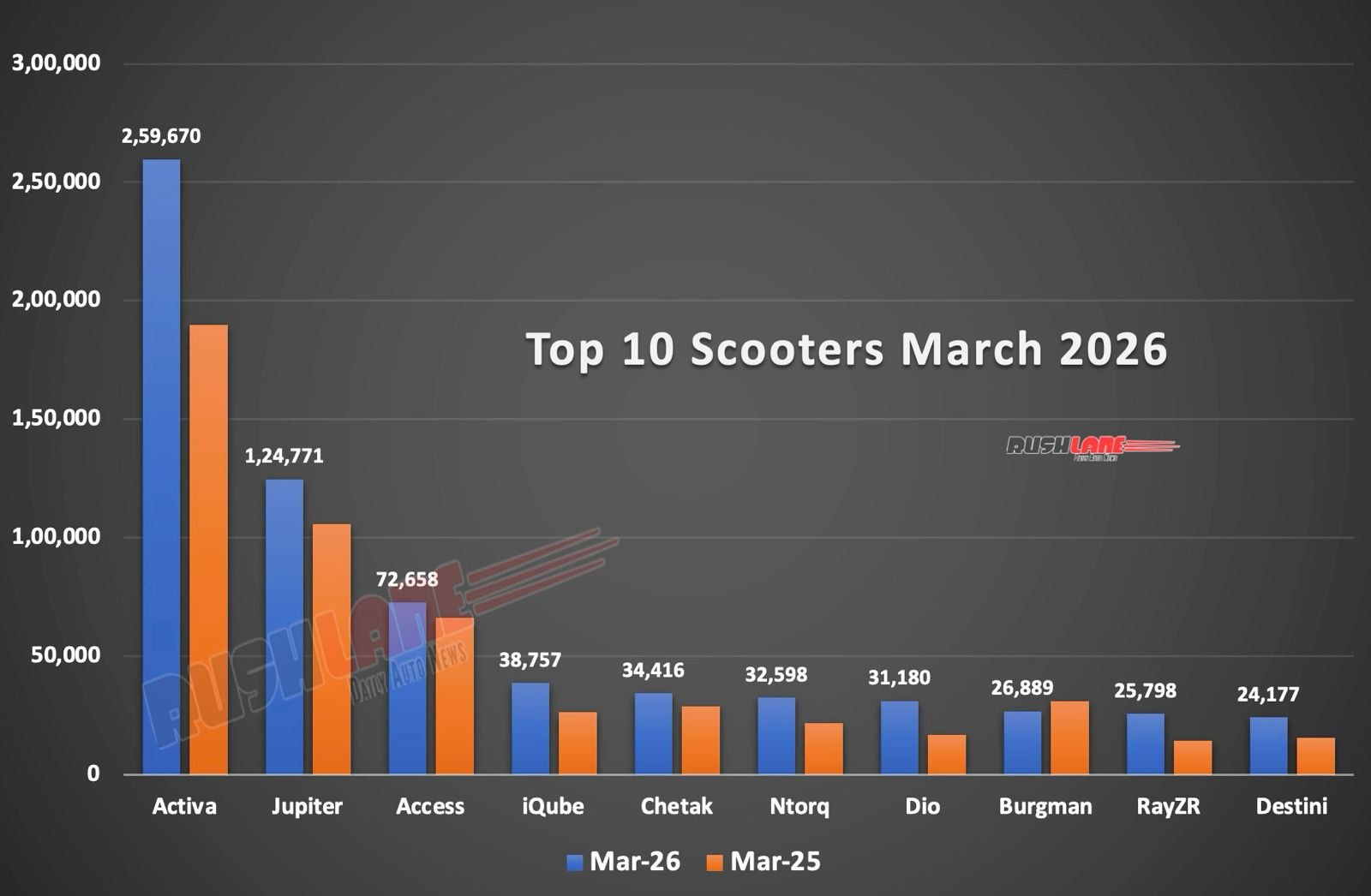 Top 10 Scooters March 2026