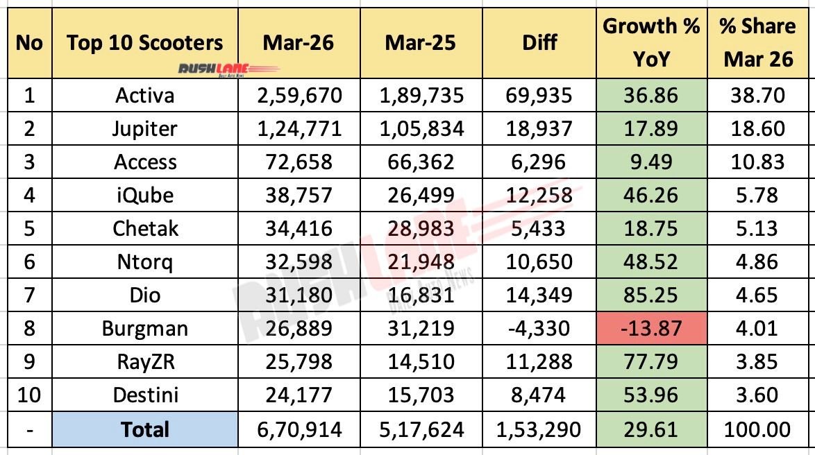 Top 10 Scooters March 2026