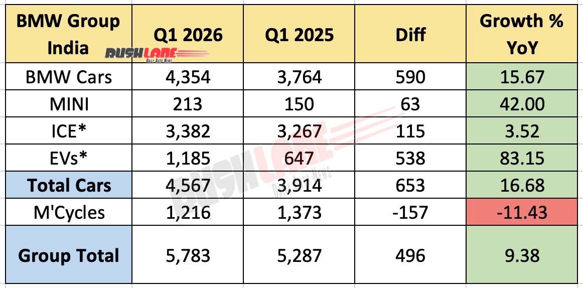 BMW Group India Q1 2026 Sales