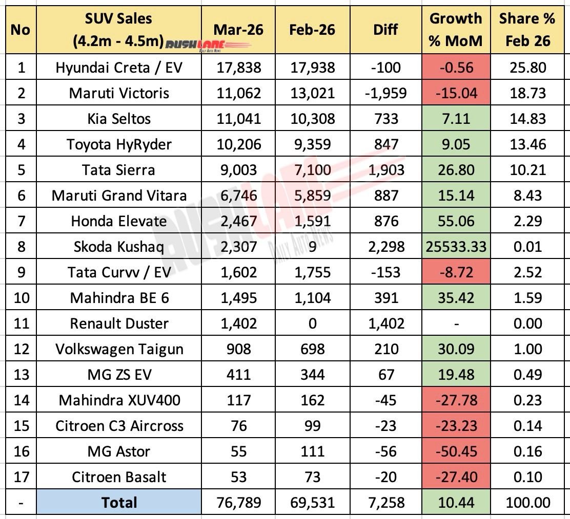 4.2 meter to 4.5 meter SUV sales by March 2026 - Mom