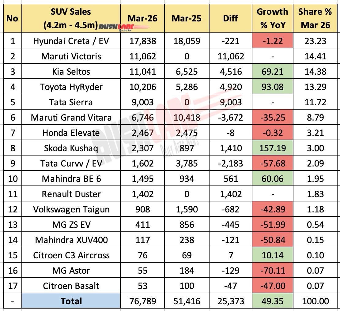 4.2 million to 4.5 million SUV sales by March 2026 – YoY