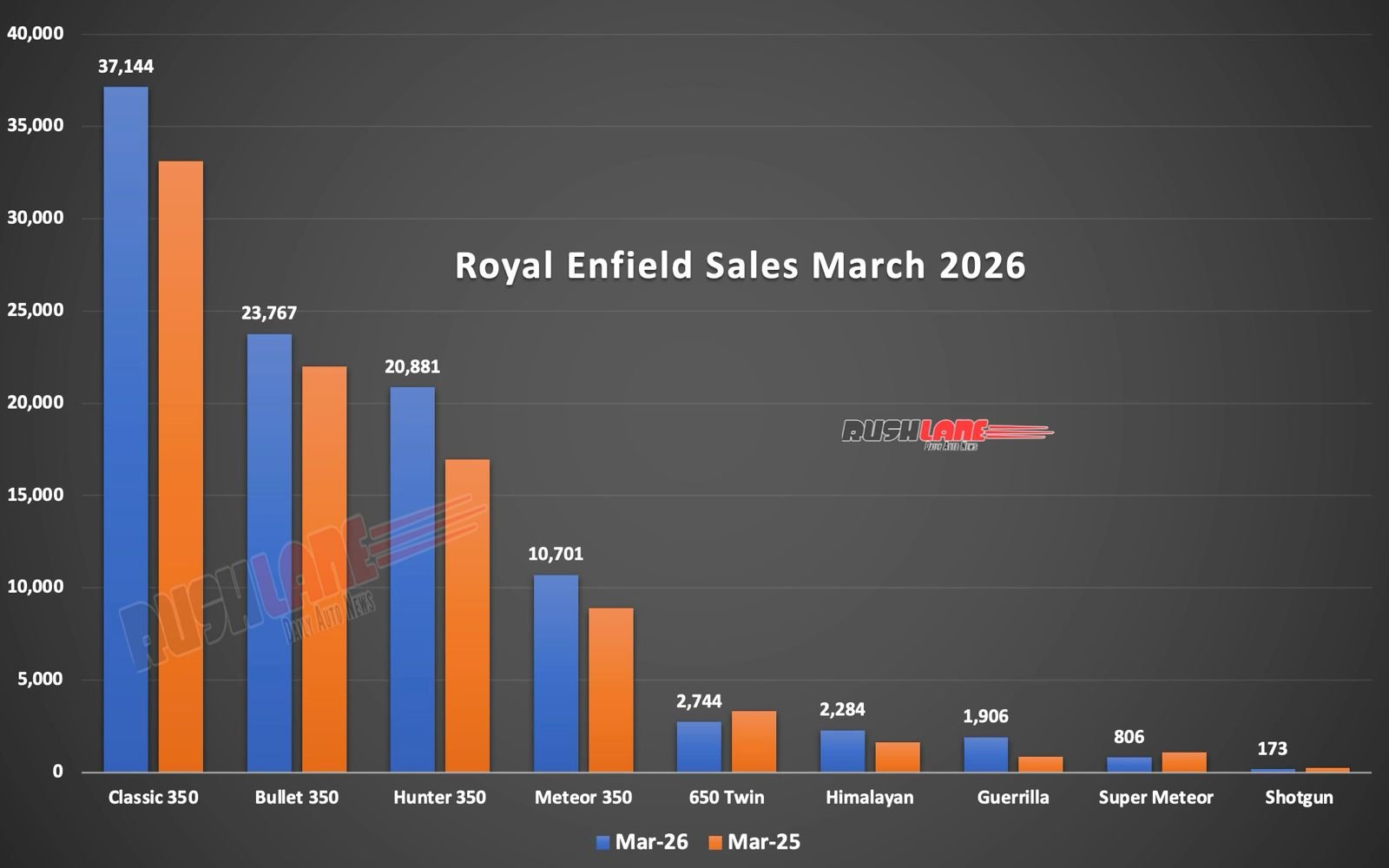 Royal Enfield Sales Breakup March 2026