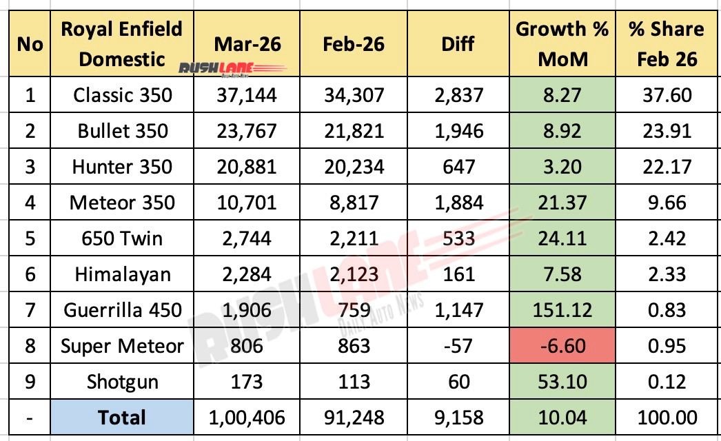 Royal Enfield Sales Breakup March 2026 - Mom