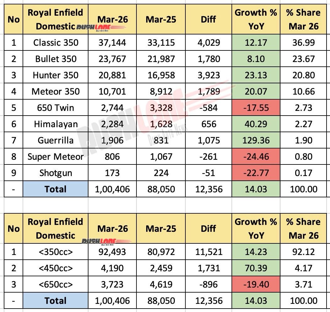 Royal Enfield Sales Breakup March 2026 – YoY
