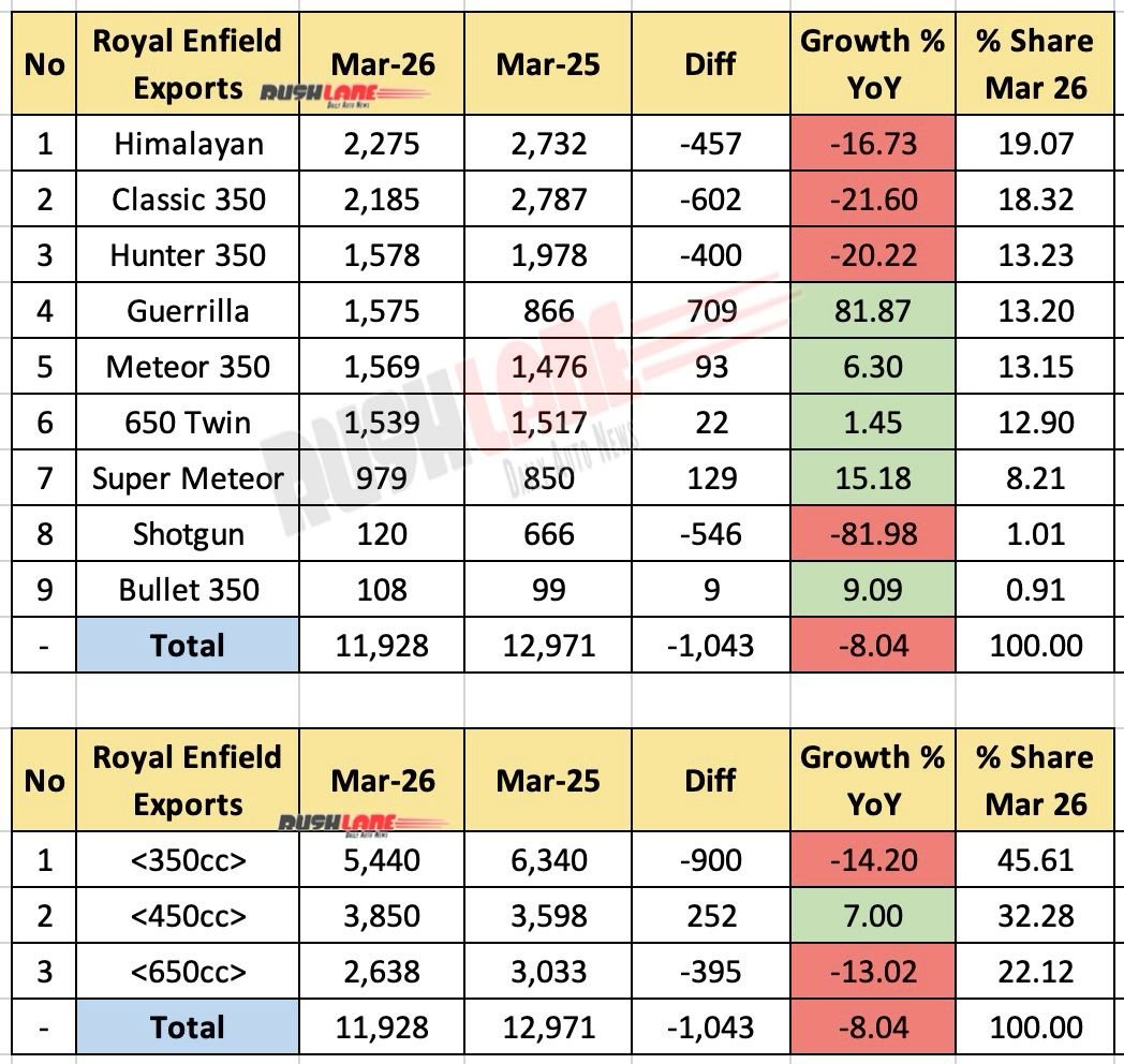 Royal Enfield Exports Breakup March 2026 – Year by Year