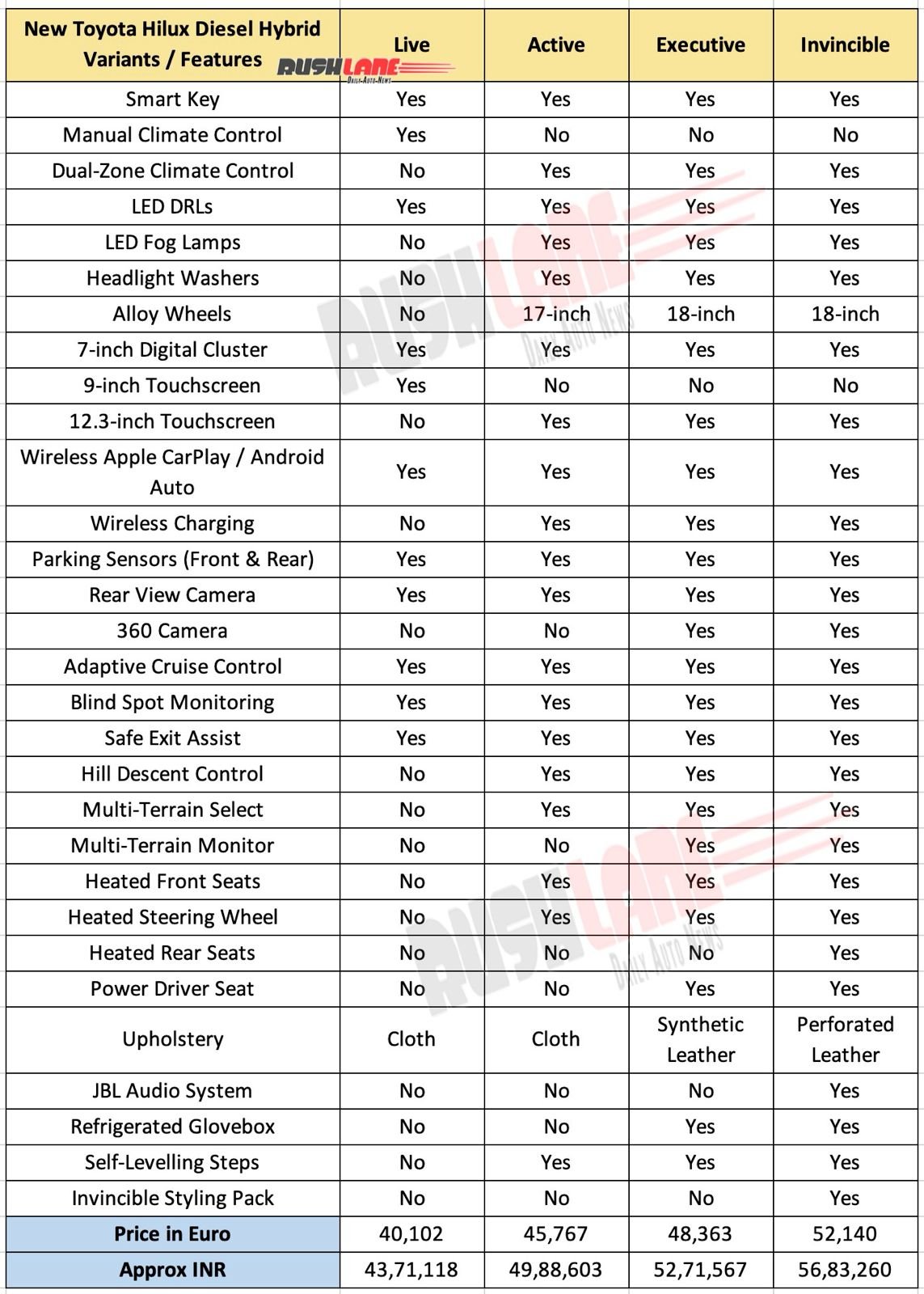 New Toyota Hilux Diesel Hybrid Launch Price in Europe