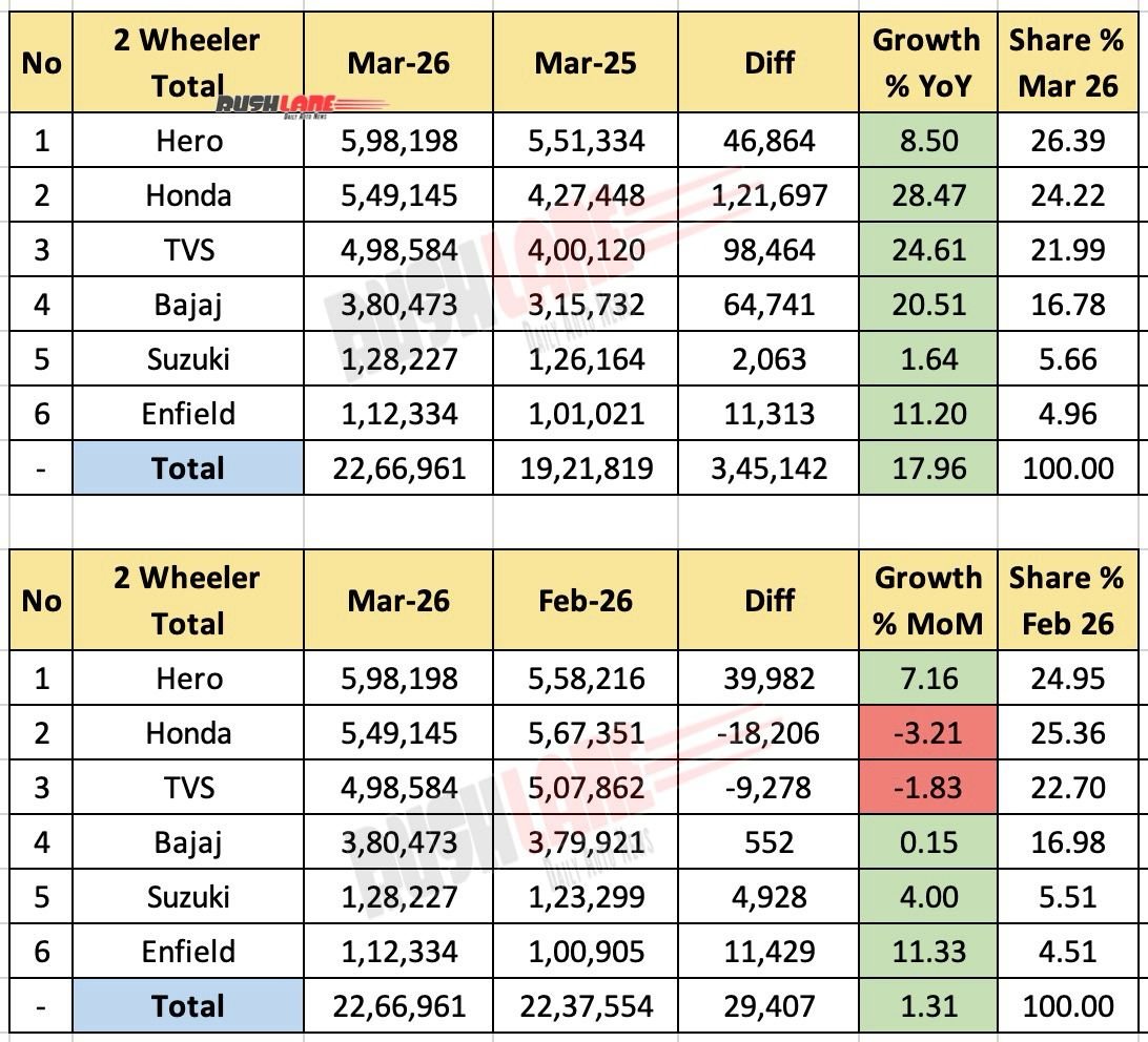 Two-Wheeler Sales March 2026 - Total